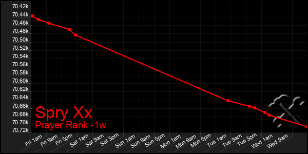 Last 7 Days Graph of Spry Xx