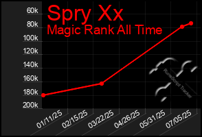 Total Graph of Spry Xx