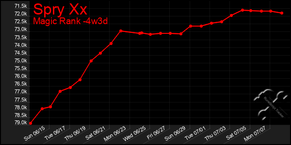 Last 31 Days Graph of Spry Xx