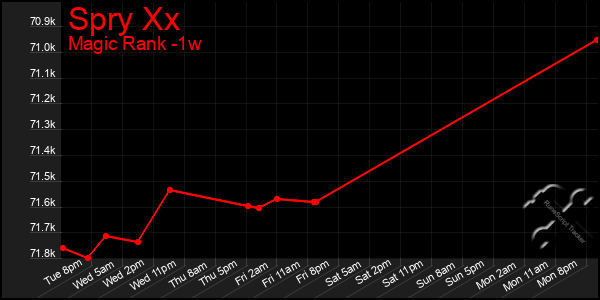 Last 7 Days Graph of Spry Xx