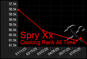 Total Graph of Spry Xx