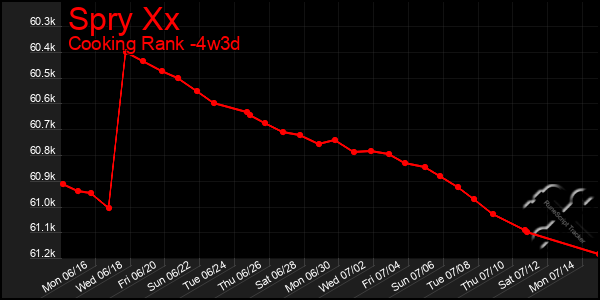 Last 31 Days Graph of Spry Xx