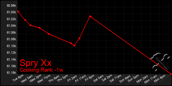 Last 7 Days Graph of Spry Xx