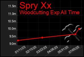 Total Graph of Spry Xx