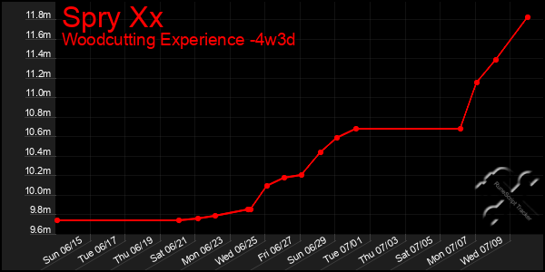 Last 31 Days Graph of Spry Xx