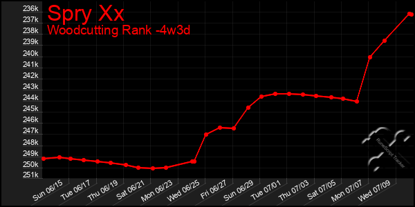 Last 31 Days Graph of Spry Xx