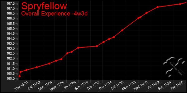 Last 31 Days Graph of Spryfellow