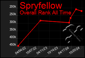 Total Graph of Spryfellow