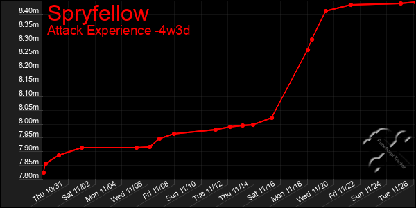 Last 31 Days Graph of Spryfellow