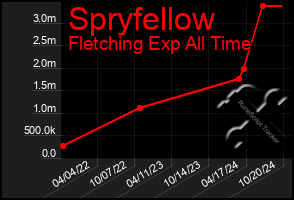 Total Graph of Spryfellow