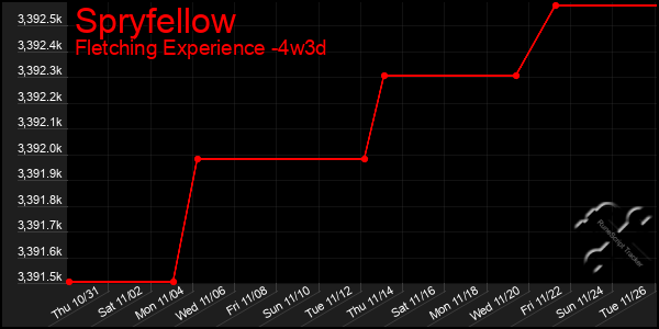 Last 31 Days Graph of Spryfellow