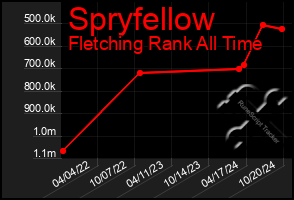 Total Graph of Spryfellow