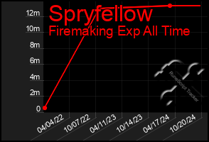 Total Graph of Spryfellow