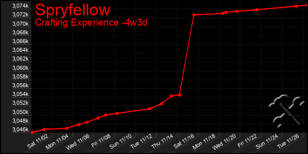 Last 31 Days Graph of Spryfellow