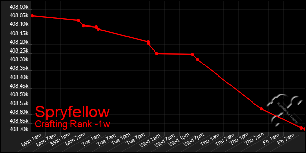 Last 7 Days Graph of Spryfellow