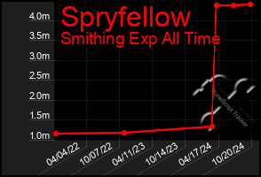 Total Graph of Spryfellow