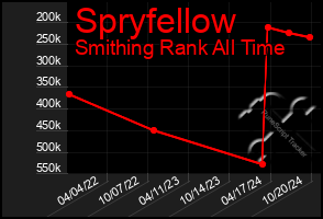 Total Graph of Spryfellow