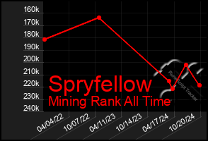 Total Graph of Spryfellow