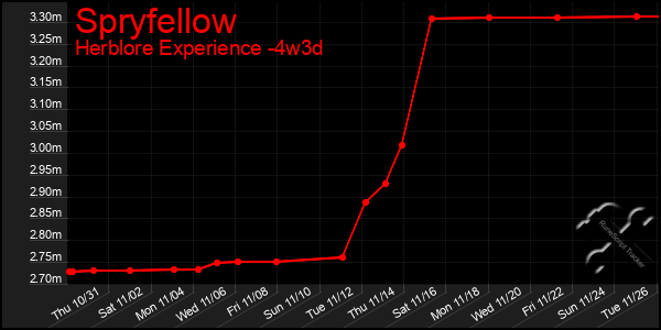 Last 31 Days Graph of Spryfellow