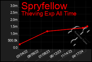 Total Graph of Spryfellow