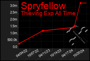 Total Graph of Spryfellow