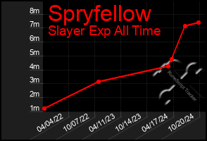 Total Graph of Spryfellow