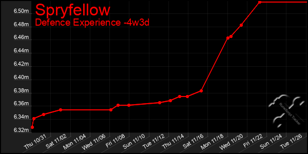 Last 31 Days Graph of Spryfellow