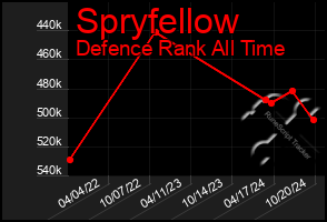 Total Graph of Spryfellow