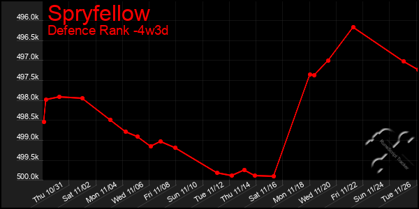 Last 31 Days Graph of Spryfellow