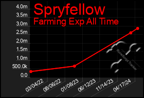 Total Graph of Spryfellow
