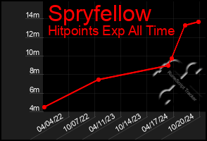 Total Graph of Spryfellow