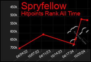 Total Graph of Spryfellow