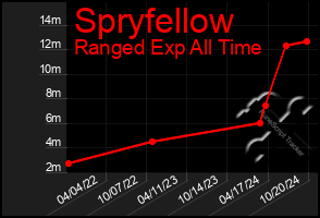 Total Graph of Spryfellow