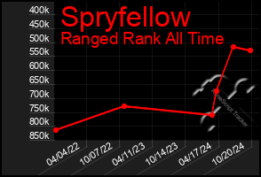 Total Graph of Spryfellow