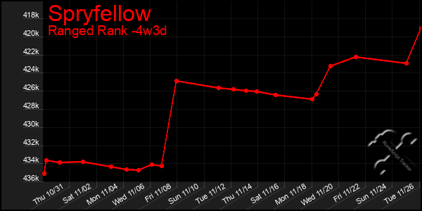 Last 31 Days Graph of Spryfellow