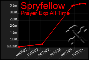 Total Graph of Spryfellow