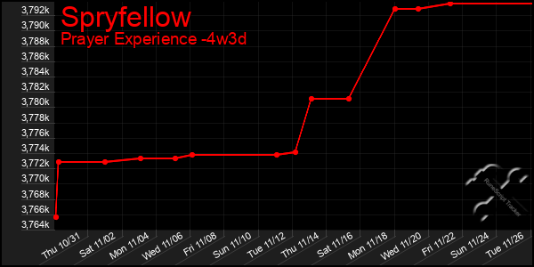 Last 31 Days Graph of Spryfellow