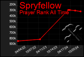 Total Graph of Spryfellow