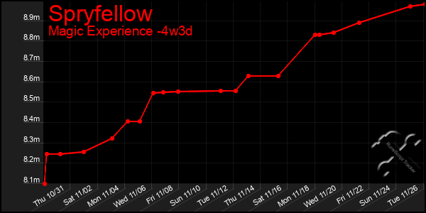 Last 31 Days Graph of Spryfellow