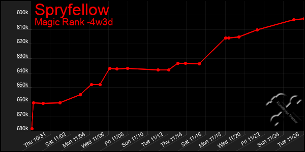 Last 31 Days Graph of Spryfellow