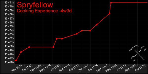 Last 31 Days Graph of Spryfellow