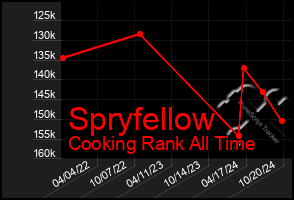 Total Graph of Spryfellow