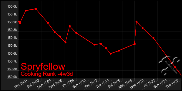 Last 31 Days Graph of Spryfellow