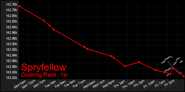 Last 7 Days Graph of Spryfellow