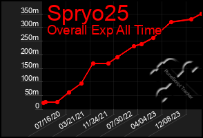 Total Graph of Spryo25