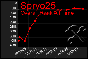 Total Graph of Spryo25