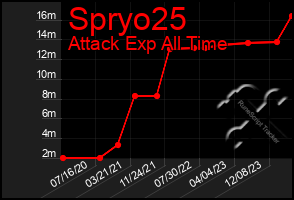 Total Graph of Spryo25