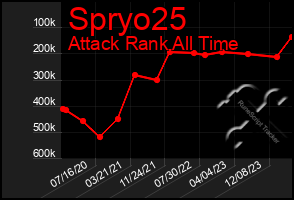 Total Graph of Spryo25