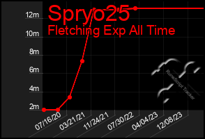 Total Graph of Spryo25