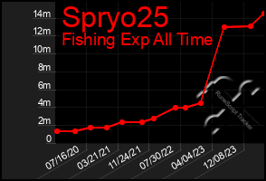 Total Graph of Spryo25